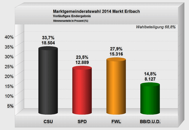 Wahlergebnisse_Gemeinderat_2014